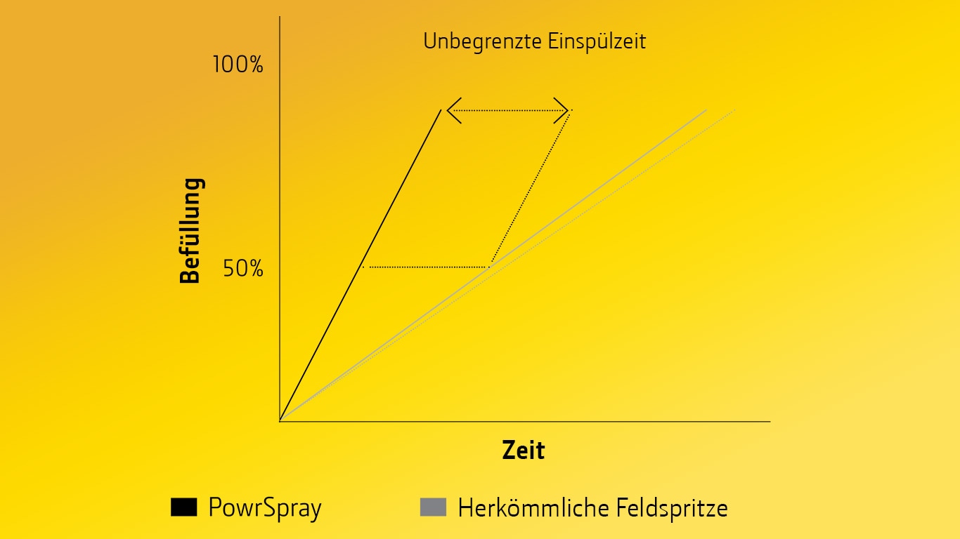 SCHNELLES, ENTSPANNTES BEFÜLLEN